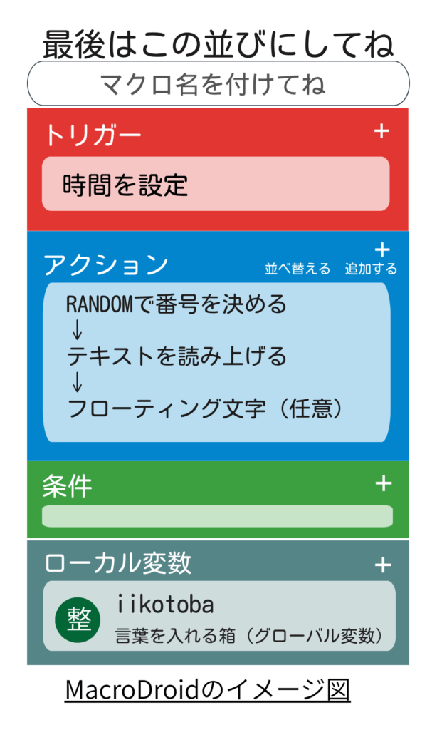 MacroDroidで時間をきっかけにRANDOMで番号を決め、登録した言葉を読み上げてフローティング文字を表示する完成形のイメージ図
